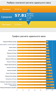 Расчет идеального веса